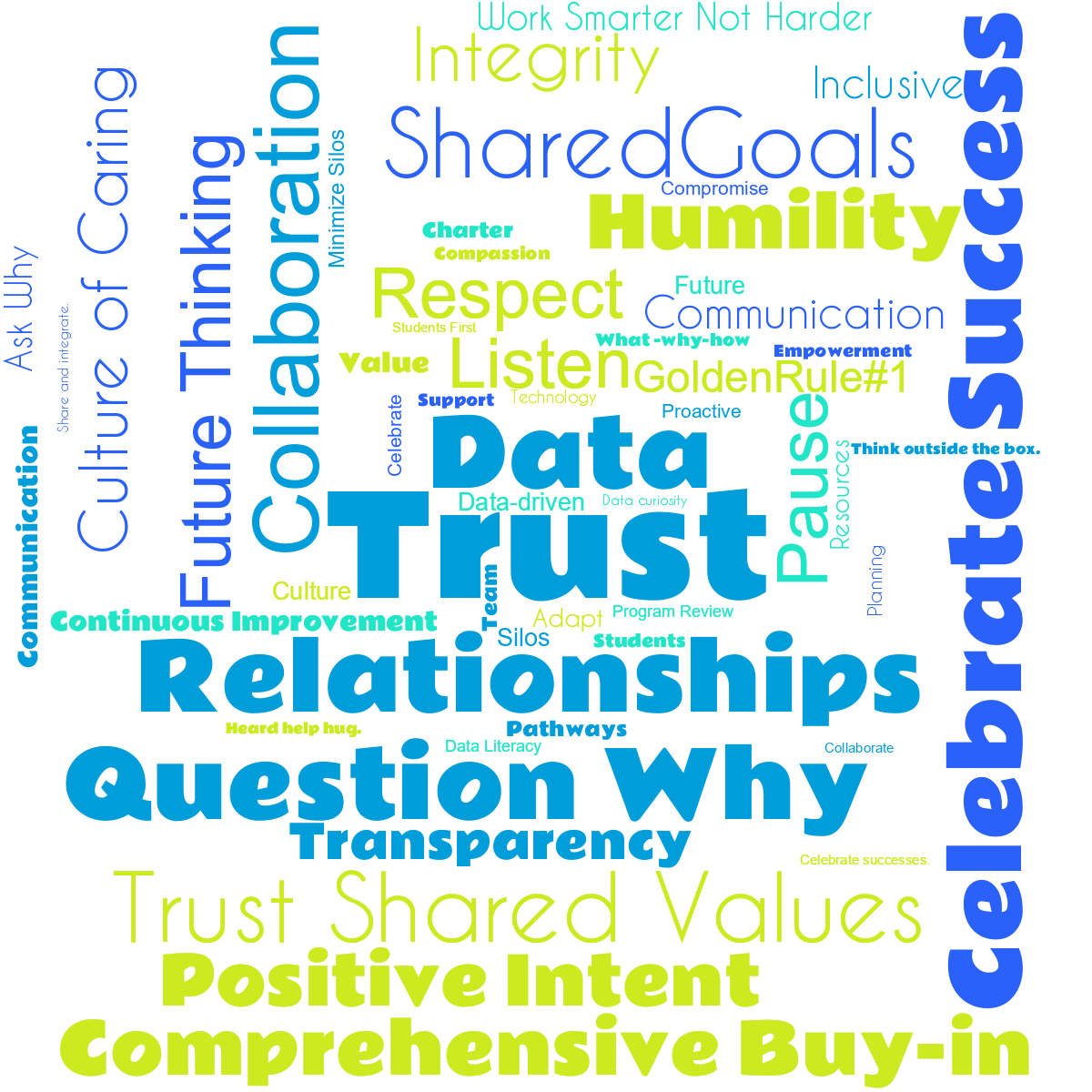 Word cloud with 55 words like Trust, Data and Relationships in blue and green.