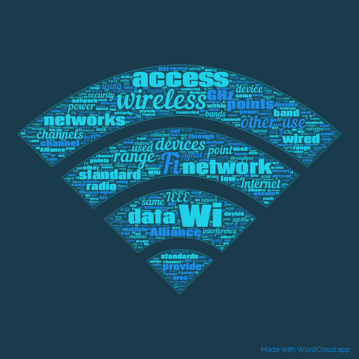 Word cloud in a Wifi shape with 50 words like Wi, Fi and wireless in blue.