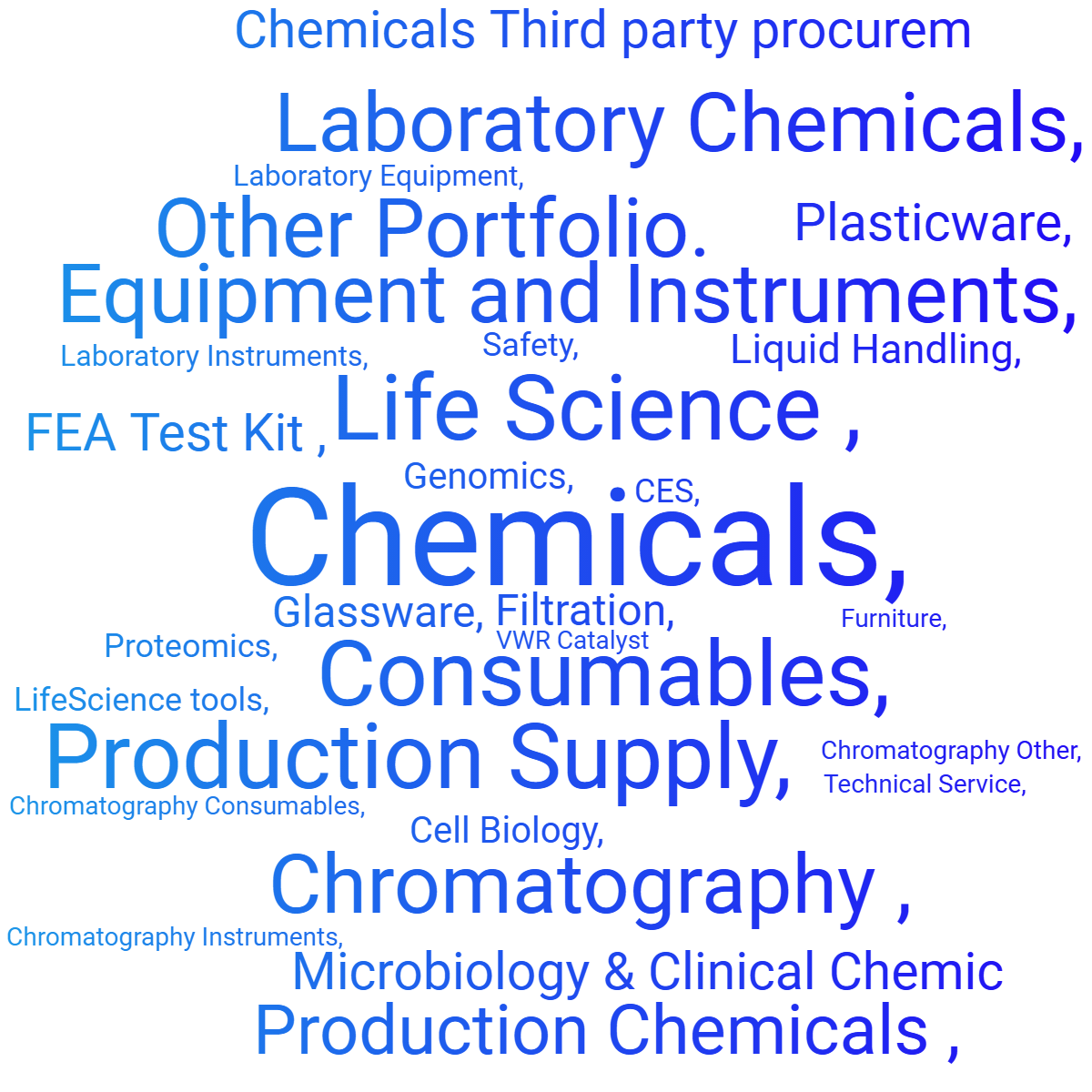 Word cloud with 30 words like Chemicals, Consumables, and Life Science , in blue.