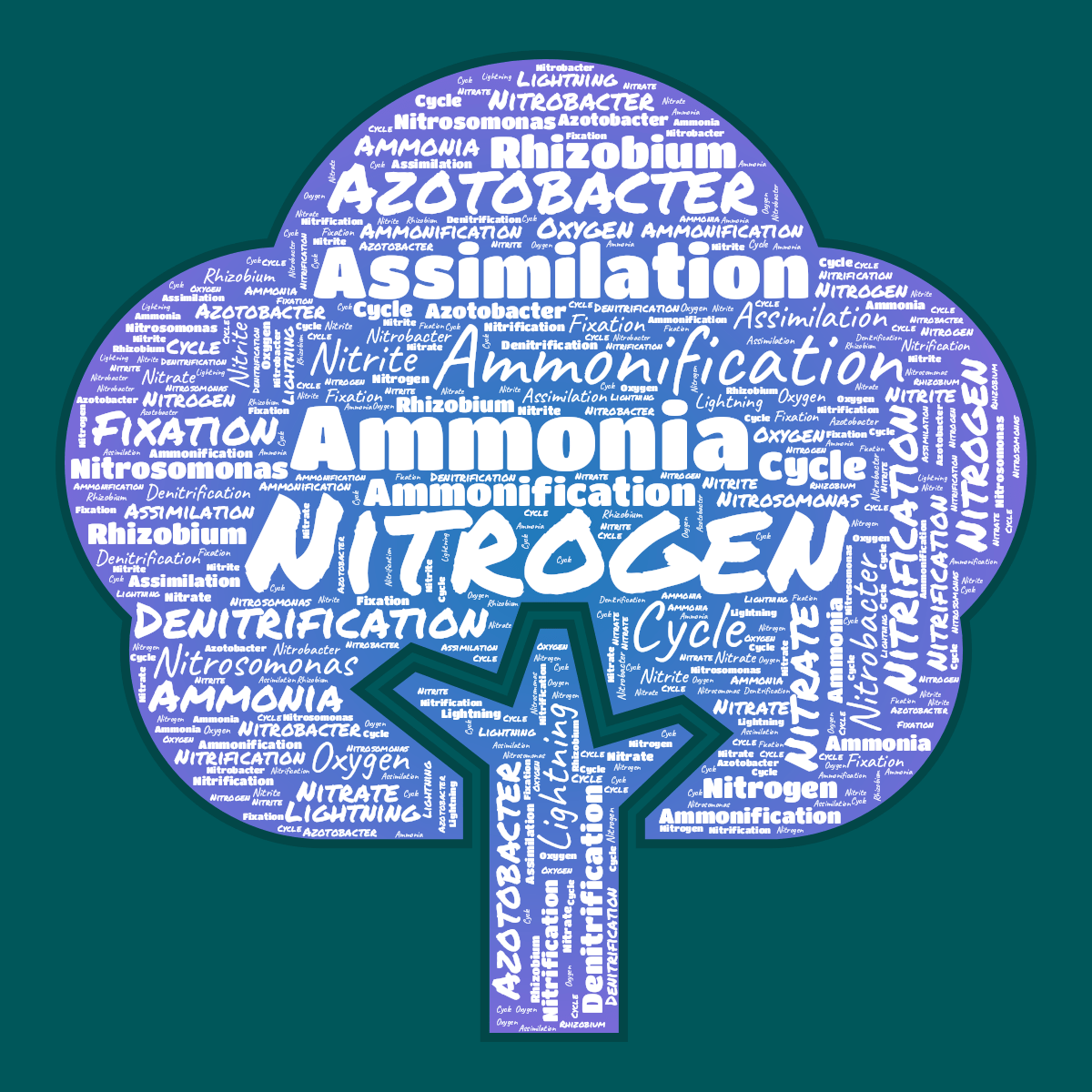 Word cloud in a Tree shape with 16 words like Nitrogen, Ammonia and Ammonification in white, blue and purple.